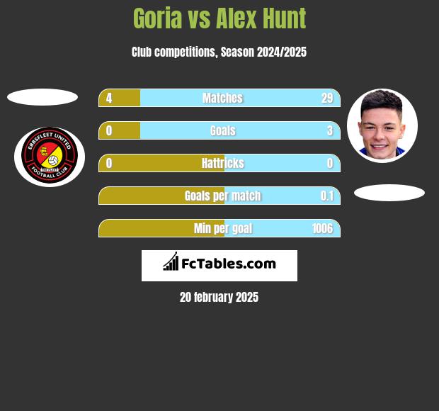 Goria vs Alex Hunt h2h player stats