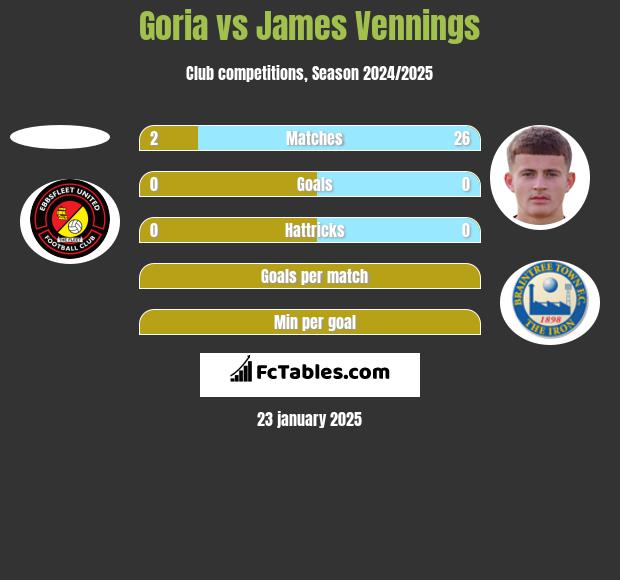 Goria vs James Vennings h2h player stats