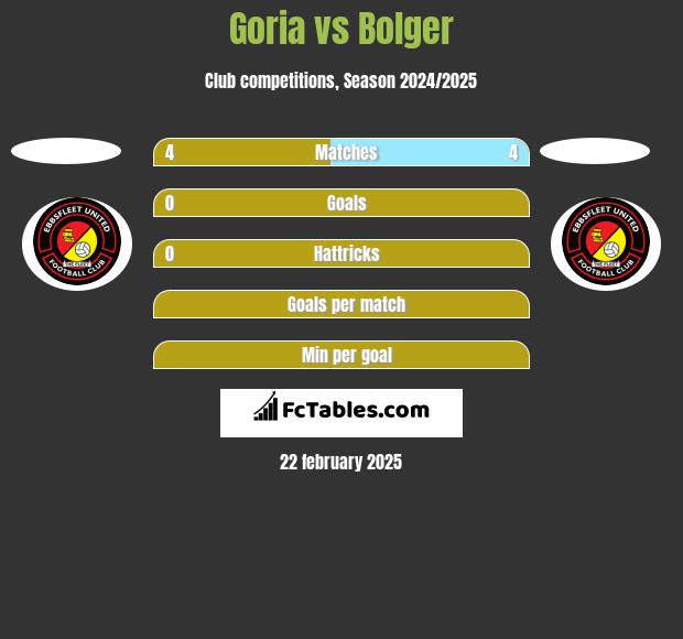 Goria vs Bolger h2h player stats