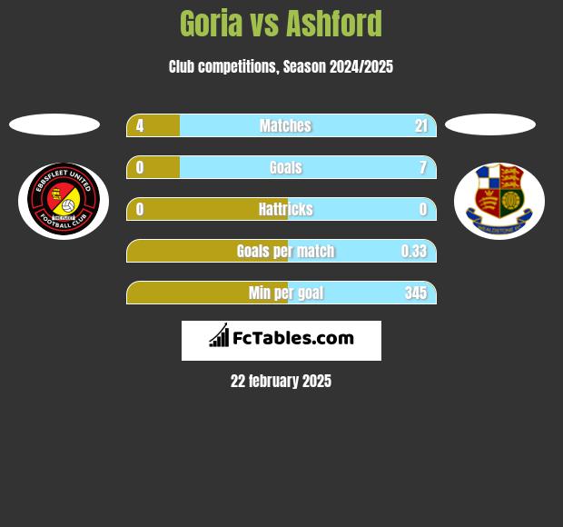 Goria vs Ashford h2h player stats