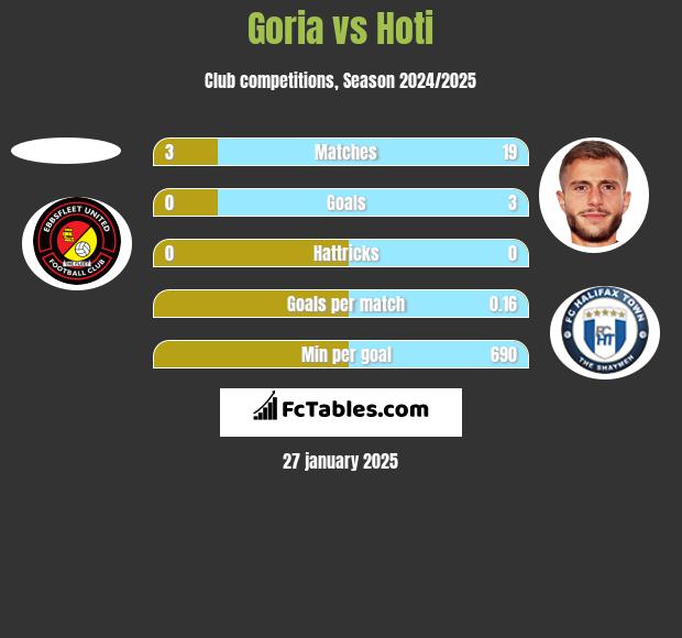 Goria vs Hoti h2h player stats