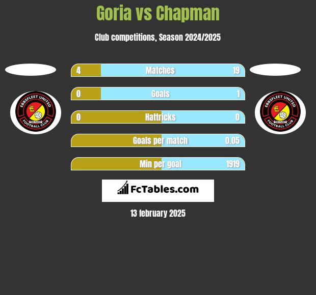 Goria vs Chapman h2h player stats