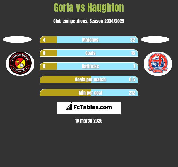 Goria vs Haughton h2h player stats