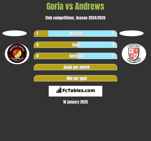 Goria vs Andrews h2h player stats