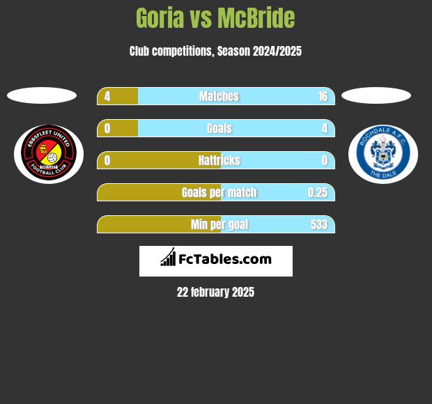 Goria vs McBride h2h player stats