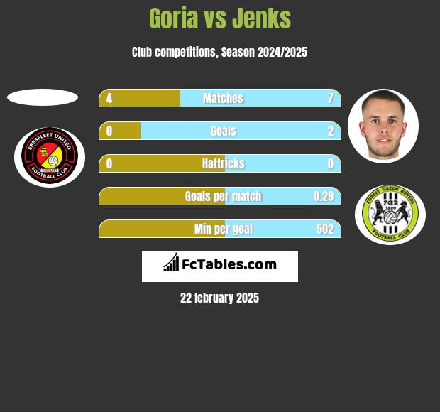 Goria vs Jenks h2h player stats