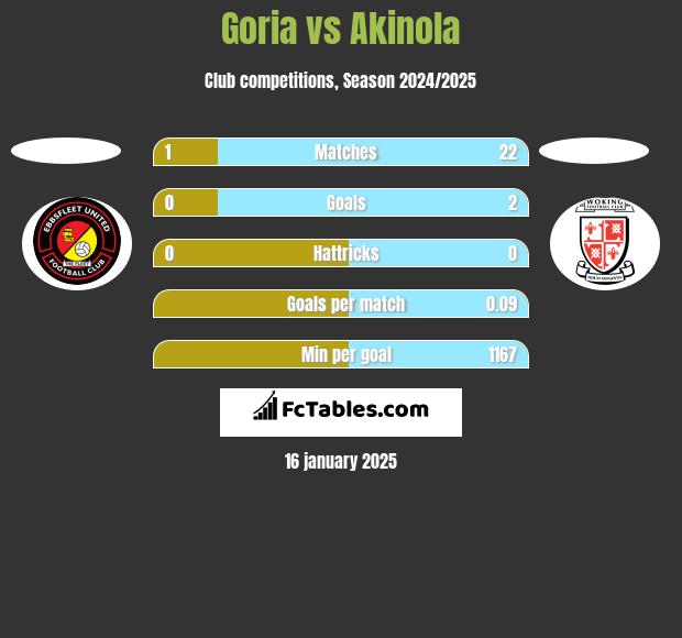 Goria vs Akinola h2h player stats