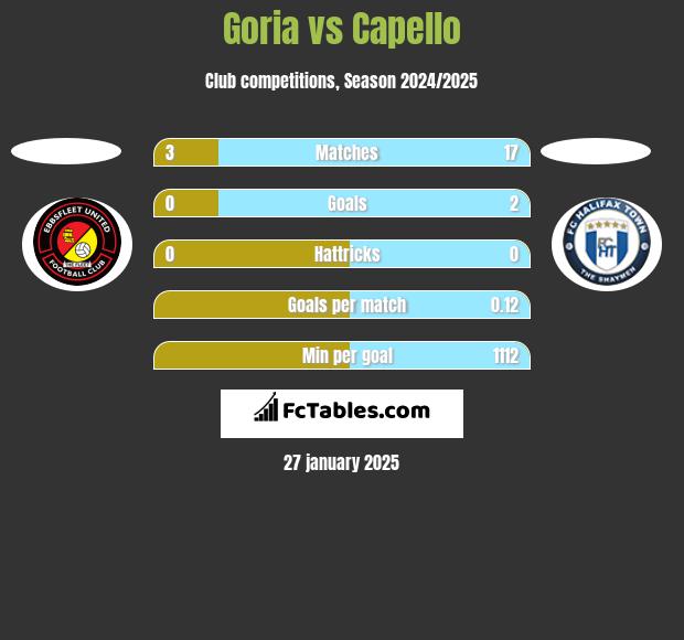 Goria vs Capello h2h player stats