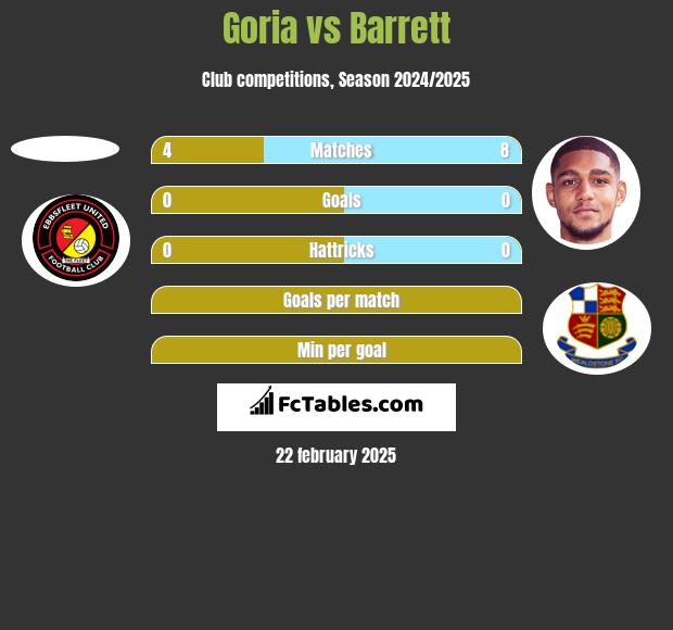 Goria vs Barrett h2h player stats