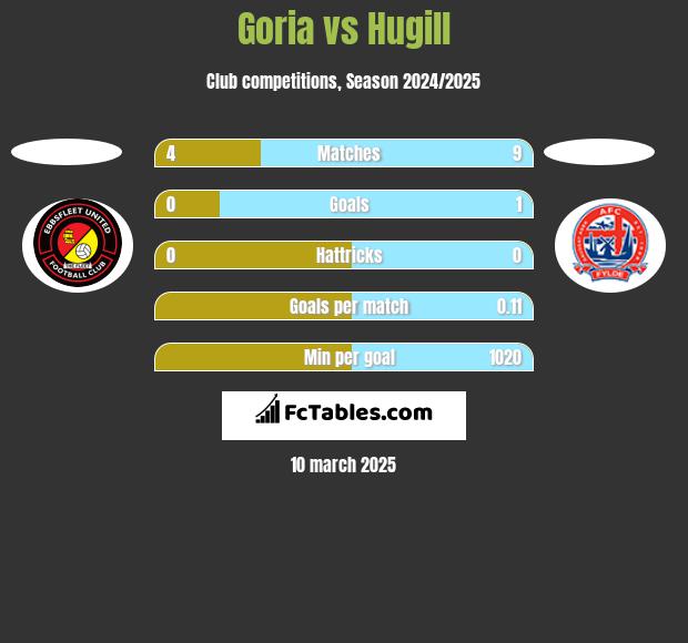 Goria vs Hugill h2h player stats