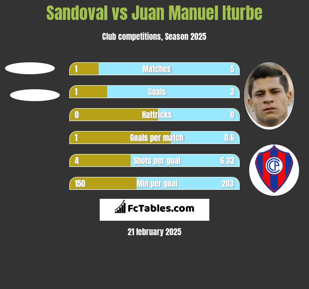 Sandoval vs Juan Manuel Iturbe h2h player stats