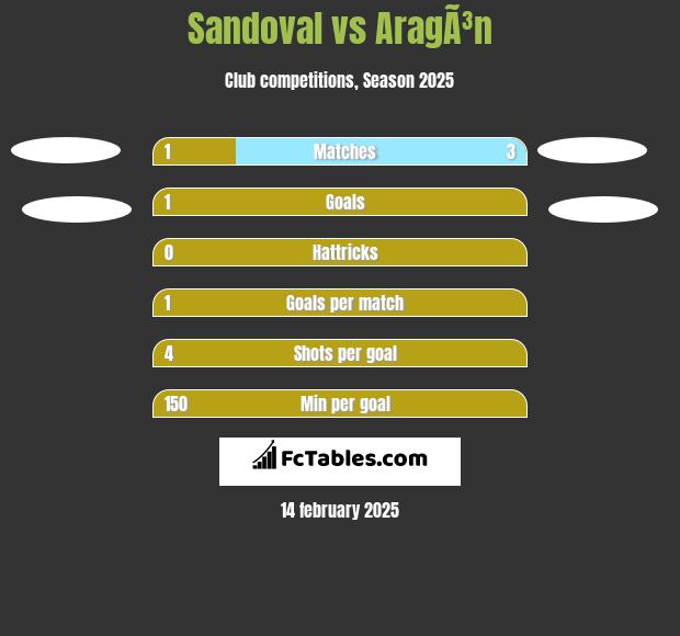 Sandoval vs AragÃ³n h2h player stats