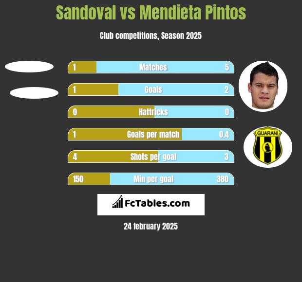 Sandoval vs Mendieta Pintos h2h player stats