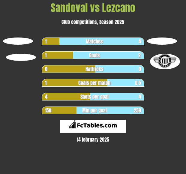 Sandoval vs Lezcano h2h player stats