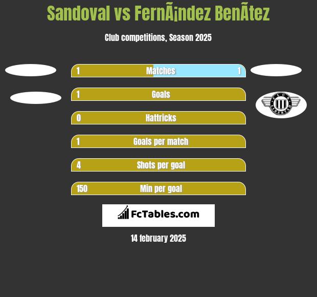 Sandoval vs FernÃ¡ndez BenÃ­tez h2h player stats