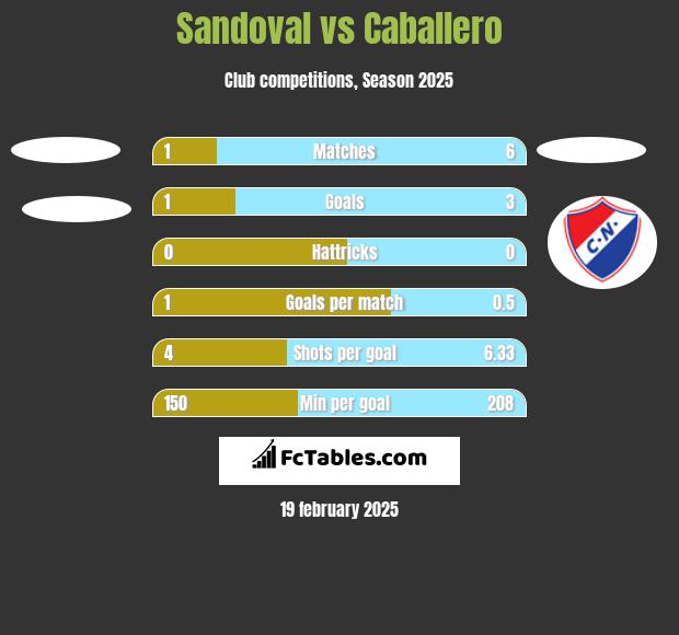 Sandoval vs Caballero h2h player stats