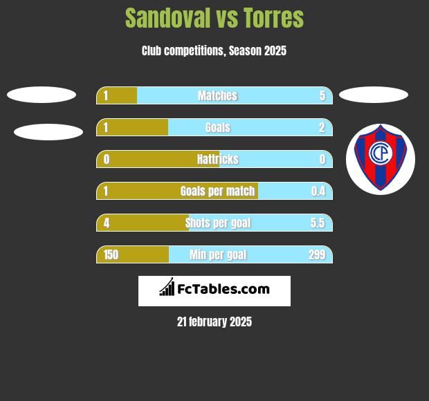 Sandoval vs Torres h2h player stats