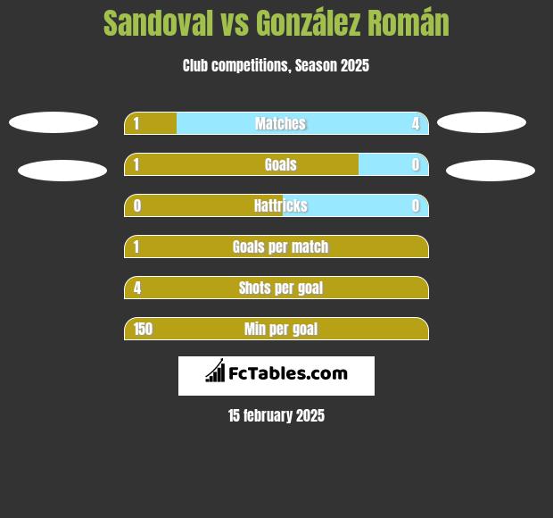 Sandoval vs González Román h2h player stats