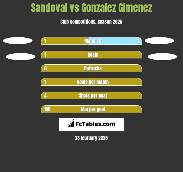 Sandoval vs Gonzalez Gimenez h2h player stats