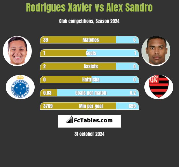 Rodrigues Xavier vs Alex Sandro h2h player stats