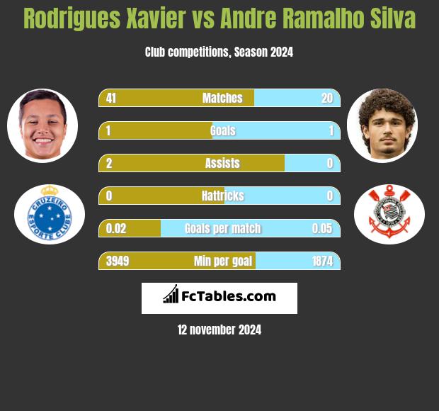 Rodrigues Xavier vs Andre Silva h2h player stats