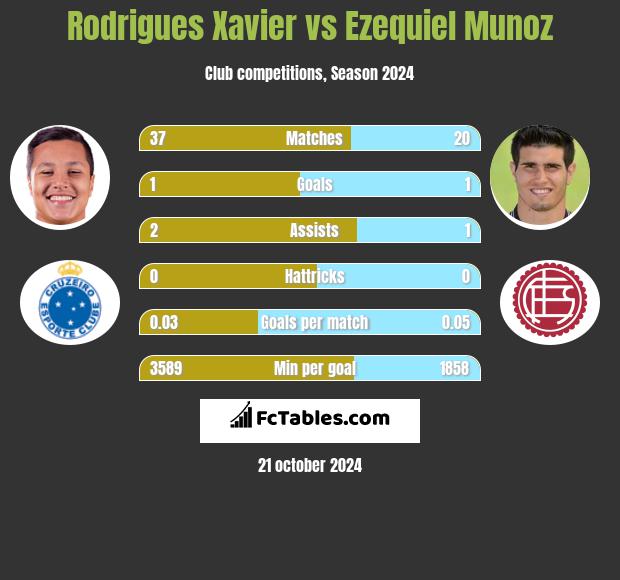 Rodrigues Xavier vs Ezequiel Munoz h2h player stats