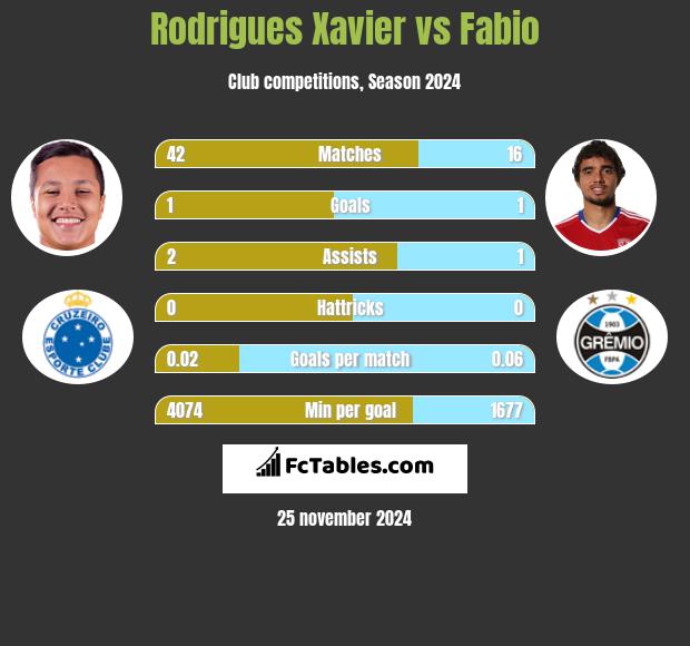 Rodrigues Xavier vs Fabio h2h player stats