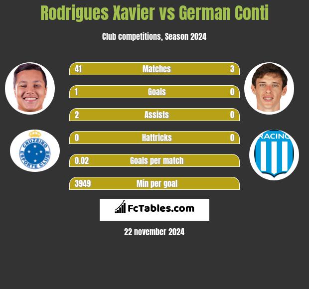 Rodrigues Xavier vs German Conti h2h player stats