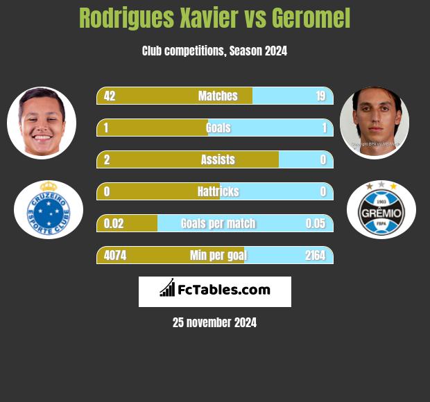 Rodrigues Xavier vs Geromel h2h player stats