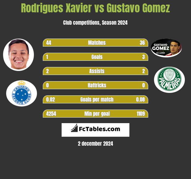 Rodrigues Xavier vs Gustavo Gomez h2h player stats