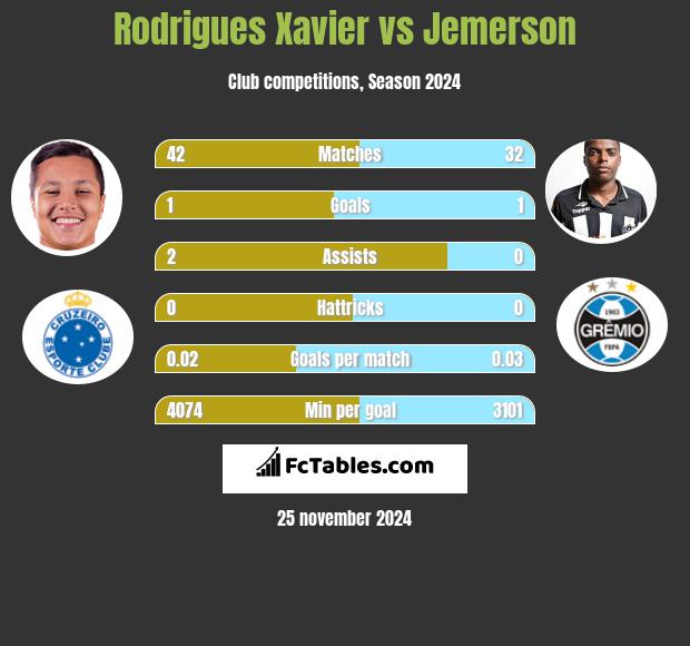 Rodrigues Xavier vs Jemerson h2h player stats