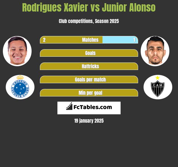 Rodrigues Xavier vs Junior Alonso h2h player stats