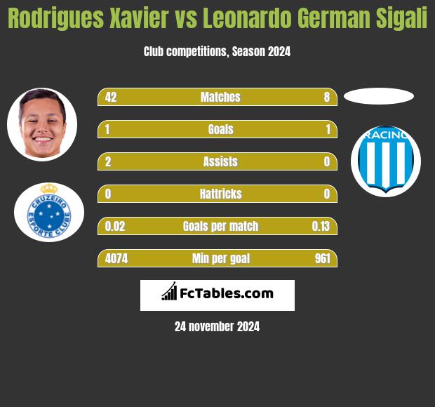 Rodrigues Xavier vs Leonardo Sigali h2h player stats