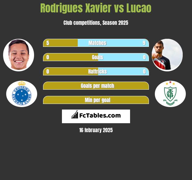 Rodrigues Xavier vs Lucao h2h player stats