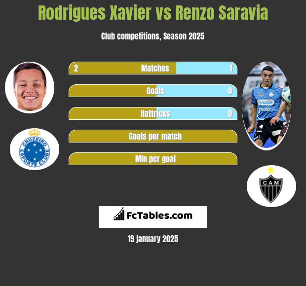 Rodrigues Xavier vs Renzo Saravia h2h player stats