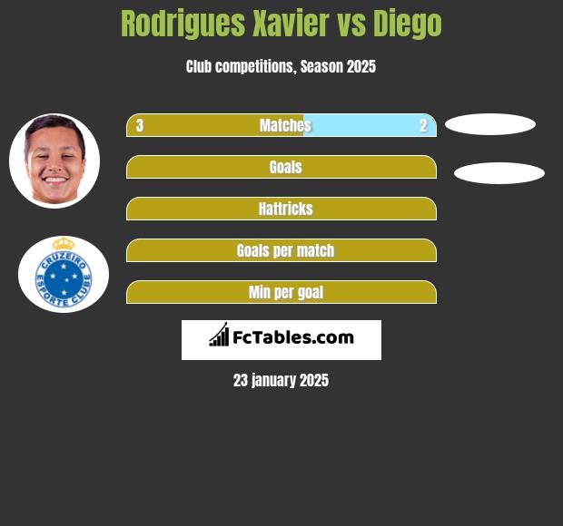 Rodrigues Xavier vs Diego h2h player stats