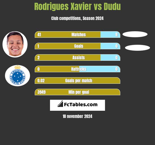 Rodrigues Xavier vs Dudu h2h player stats