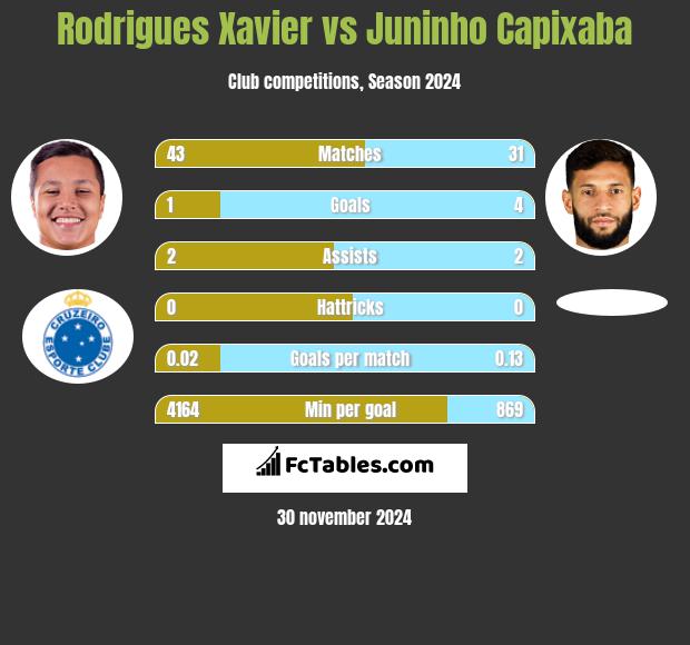 Rodrigues Xavier vs Juninho Capixaba h2h player stats