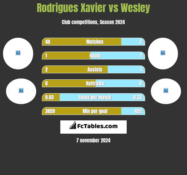 Rodrigues Xavier vs Wesley h2h player stats