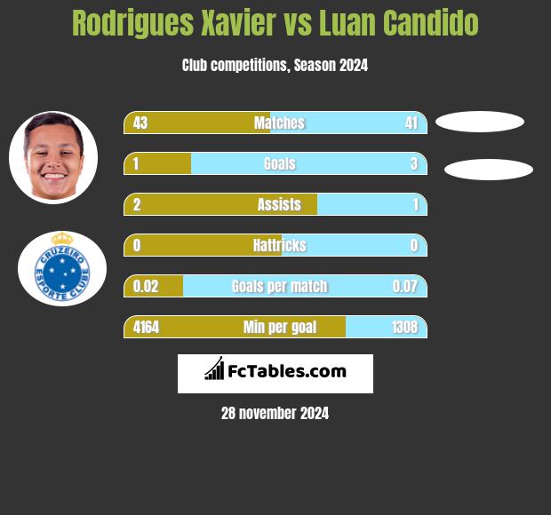 Rodrigues Xavier vs Luan Candido h2h player stats