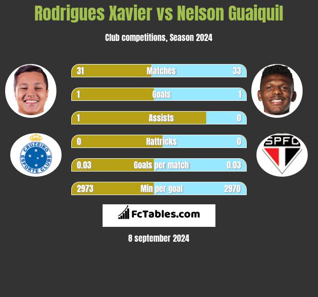 Rodrigues Xavier vs Nelson Guaiquil h2h player stats