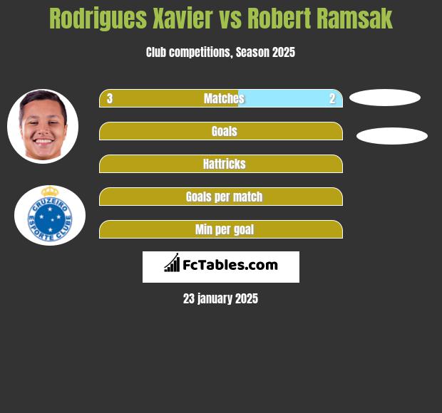 Rodrigues Xavier vs Robert Ramsak h2h player stats