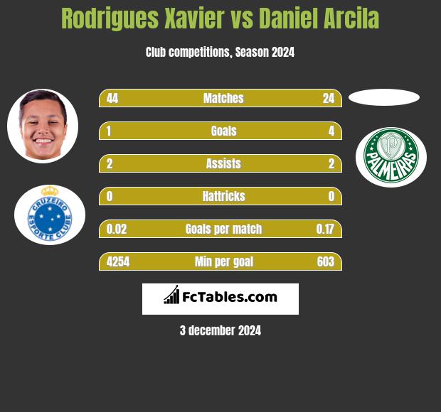 Rodrigues Xavier vs Daniel Arcila h2h player stats