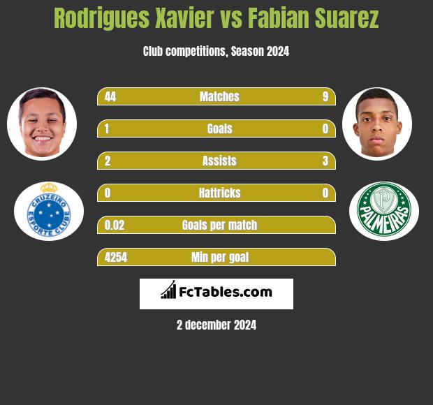 Rodrigues Xavier vs Fabian Suarez h2h player stats