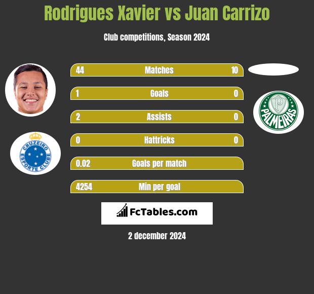 Rodrigues Xavier vs Juan Carrizo h2h player stats