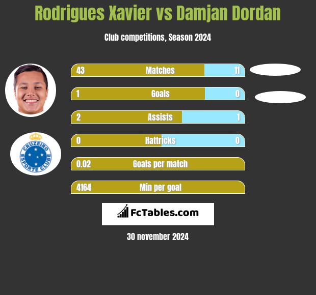 Rodrigues Xavier vs Damjan Dordan h2h player stats