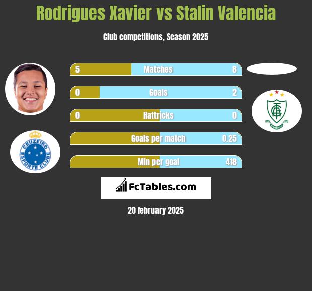 Rodrigues Xavier vs Stalin Valencia h2h player stats