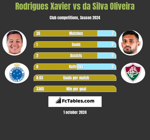 Rodrigues Xavier vs da Silva Oliveira h2h player stats