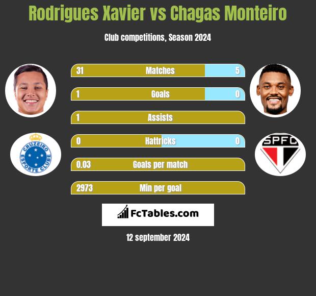 Rodrigues Xavier vs Chagas Monteiro h2h player stats