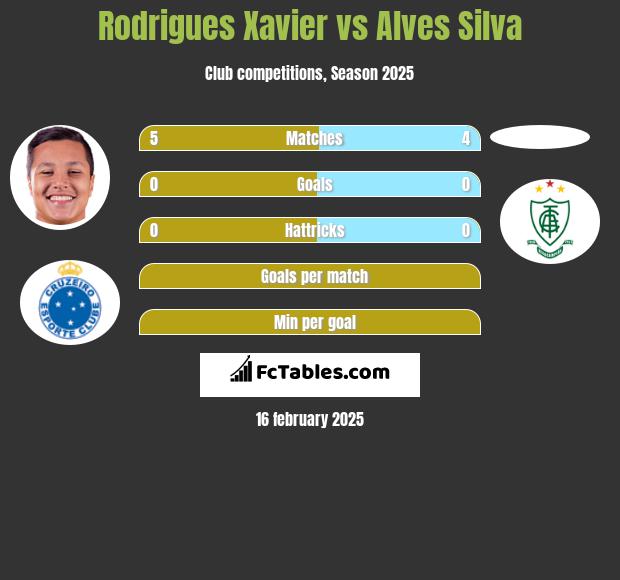 Rodrigues Xavier vs Alves Silva h2h player stats